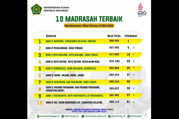 MAN Insan Cendekia OKI Masuk 10 Madrasah Terbaik UTBK 2022