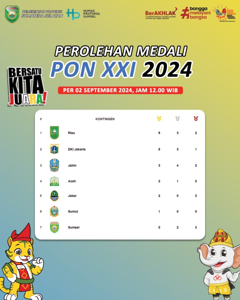 Berhasil Koleksi 5 Medali, Sumsel Bertengger di Posisi 7 Klasemen Sementara PON XXI Aceh-Sumut