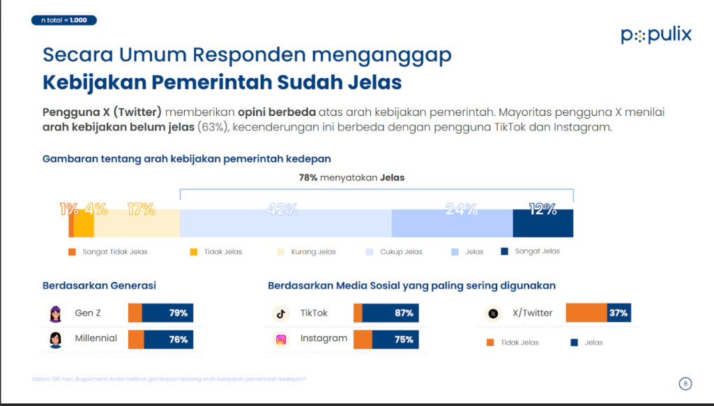 Populix Ungkap Perbedaan Opini Pengguna Medsos terhadap 100 Hari Pemerintahan Prabowo-Gibran