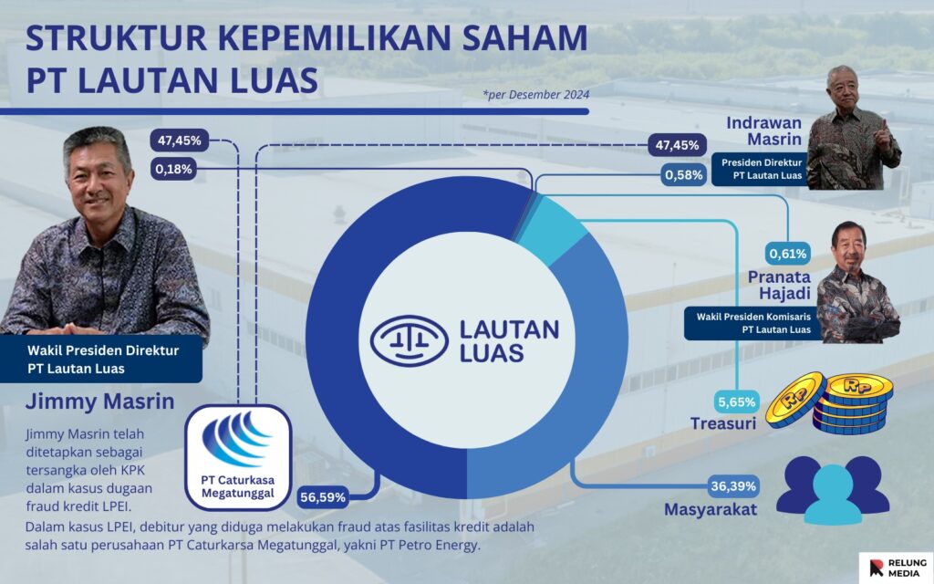 Saham Lautan Luas (LTLS) Terus Anjlok Ditengah Isu Korupsi LPEI dan Pengunduran Diri Jimmy Masrin