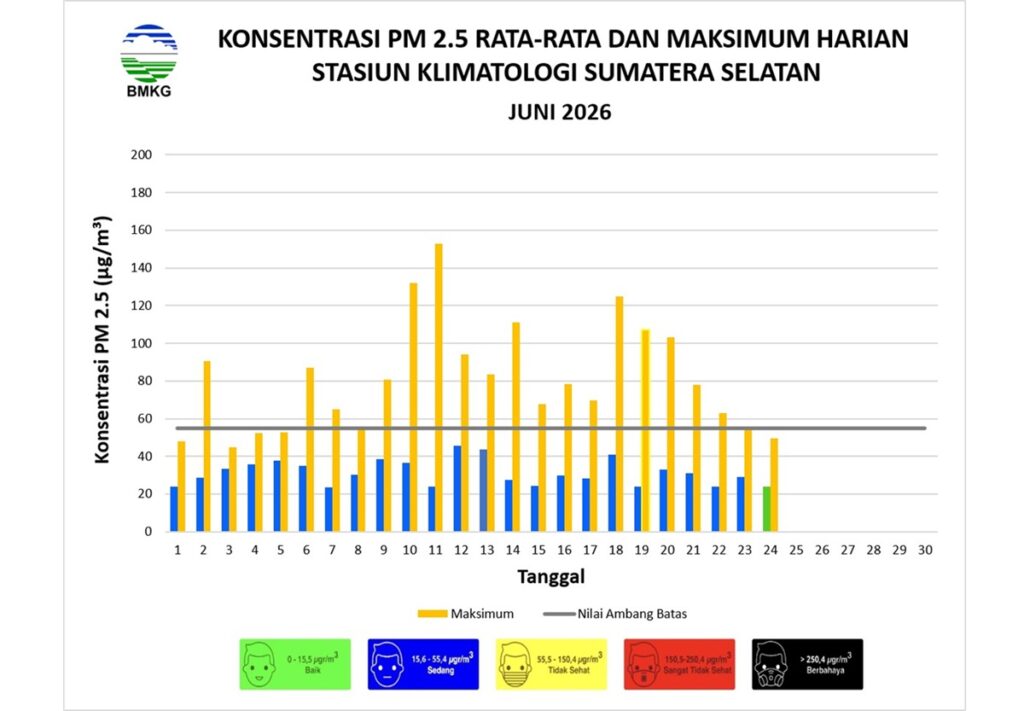 Musim Kemarau, Kualitas Udara di Kota Palembang Masih Kategori Baik