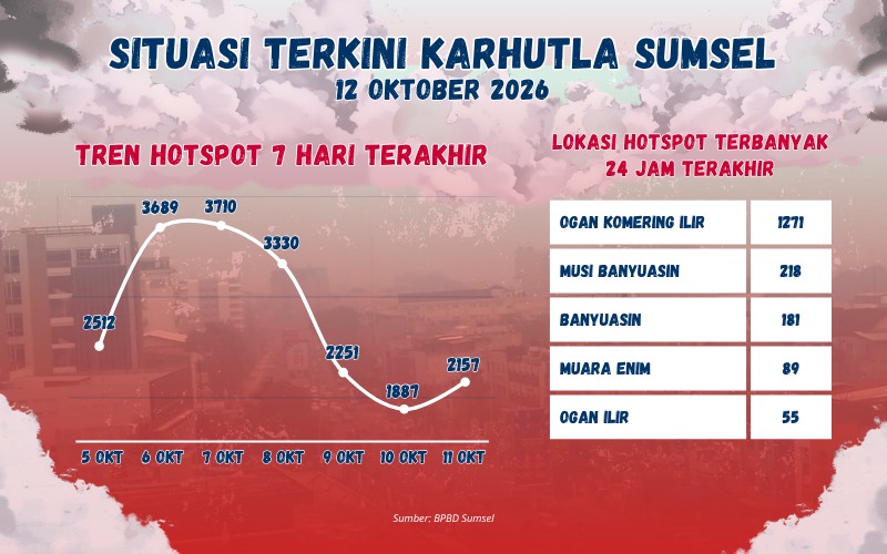 1.917 Titik Api Terpantau di Sumsel, Udara di Palembang dan PALI Berbahaya